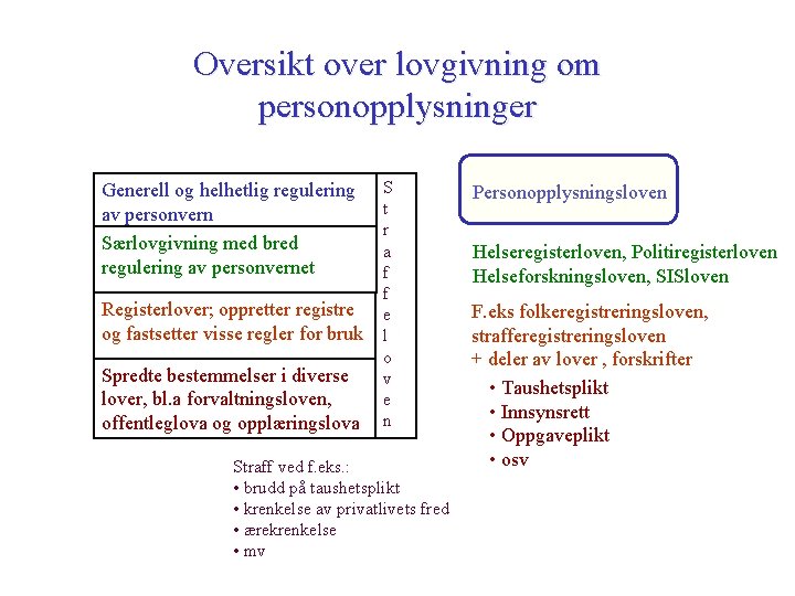 Oversikt over lovgivning om personopplysninger Generell og helhetlig regulering av personvern Særlovgivning med bred