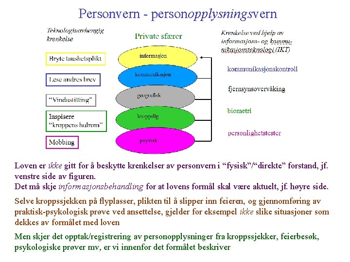 Personvern - personopplysningsvern Loven er ikke gitt for å beskytte krenkelser av personvern i