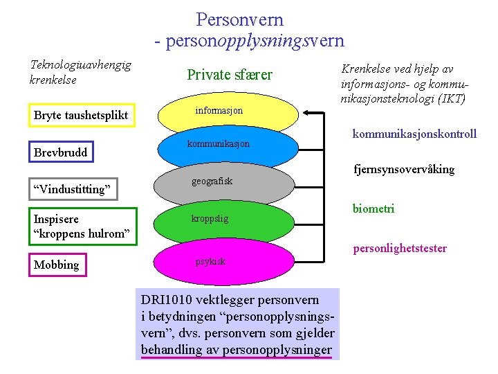 Personvern - personopplysningsvern Teknologiuavhengig krenkelse Bryte taushetsplikt Brevbrudd “Vindustitting” Inspisere “kroppens hulrom” Private sfærer