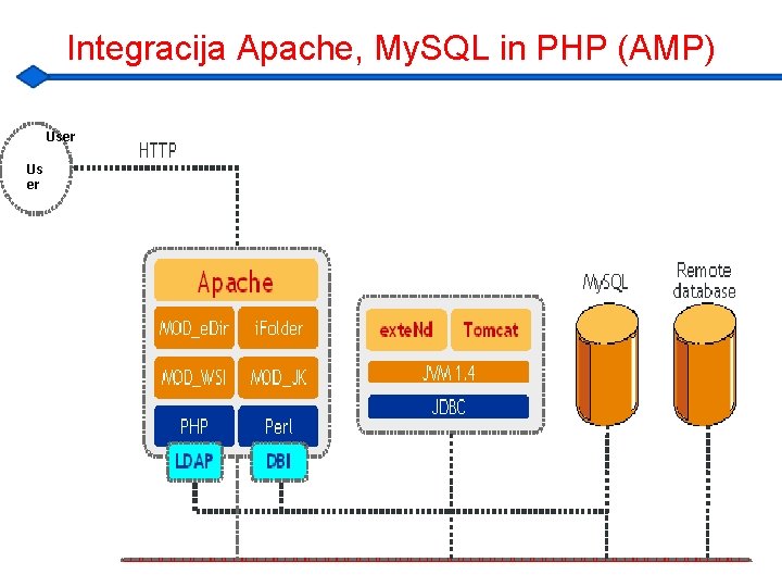 Integracija Apache, My. SQL in PHP (AMP) User Us er 