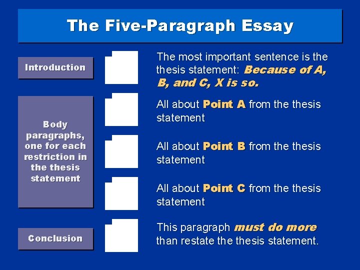 The Five-Paragraph Essay Introduction Body paragraphs, one for each restriction in thesis statement Conclusion