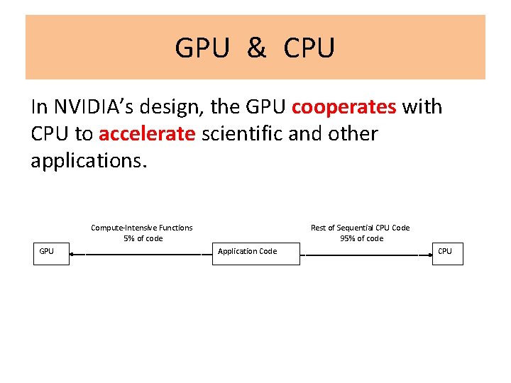 GPU & CPU In NVIDIA’s design, the GPU cooperates with CPU to accelerate scientific