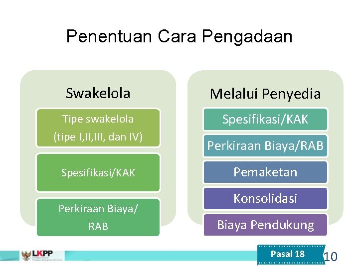 Penentuan Cara Pengadaan Swakelola Melalui Penyedia Tipe swakelola (tipe I, III, dan IV) Spesifikasi/KAK