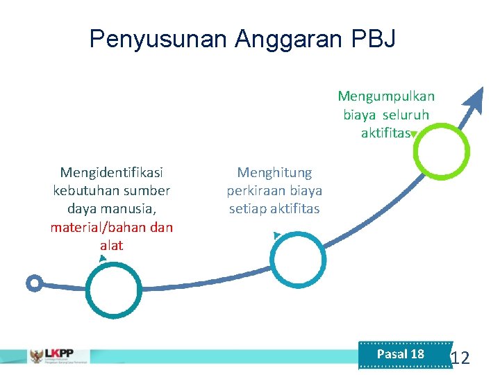 Penyusunan Anggaran PBJ Mengumpulkan biaya seluruh aktifitas Mengidentifikasi kebutuhan sumber daya manusia, material/bahan dan