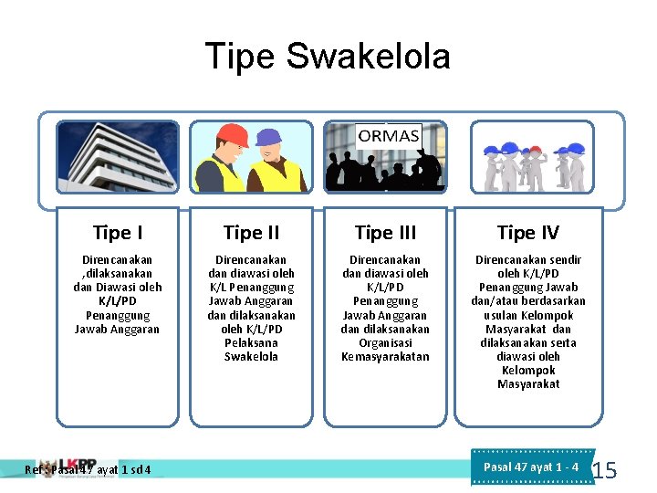 Tipe Swakelola Tipe III Tipe IV Direncanakan , dilaksanakan dan Diawasi oleh K/L/PD Penanggung