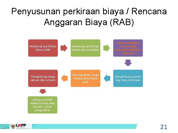 Penyusunan perkiraan biaya / Rencana Anggaran Biaya (RAB) Membuat spesifikasi teknis /KAK Membuat spesifikasi