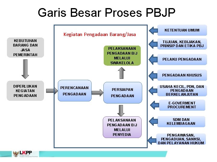 Garis Besar Proses PBJP Kegiatan Pengadaan Barang/Jasa KEBUTUHAN BARANG DAN JASA PEMERINTAH PELAKSANAAN PENGADAAN