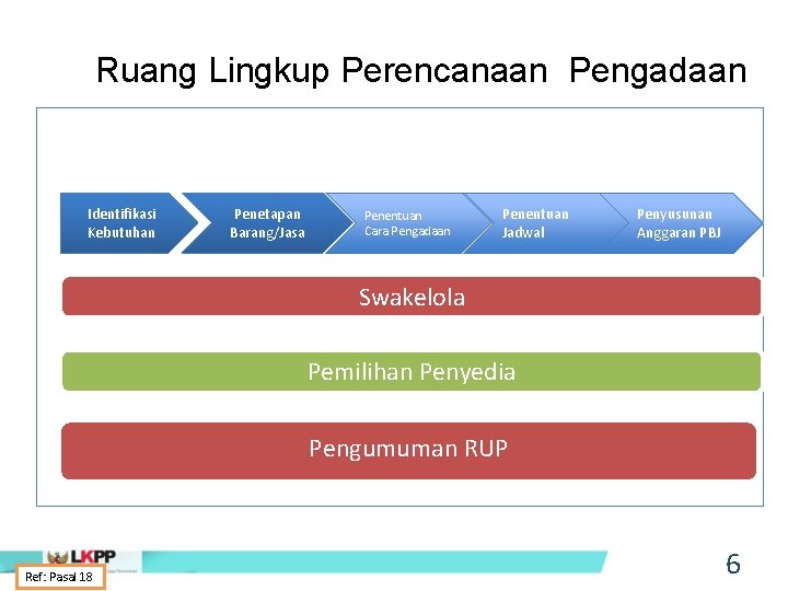 Ruang Lingkup Perencanaan Pengadaan Identifikasi Kebutuhan Penetapan Barang/Jasa Penentuan Cara Pengadaan Penentuan Jadwal Penyusunan