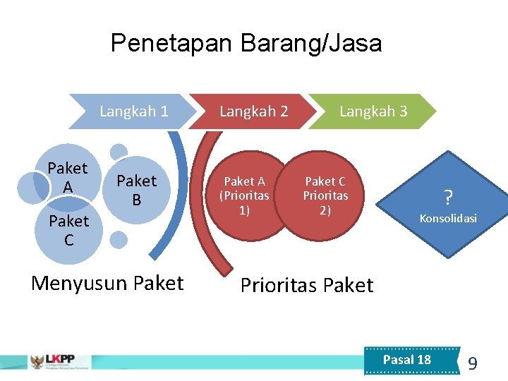 Penetapan Barang/Jasa Langkah 1 Paket A Paket C Paket B Menyusun Paket Langkah 2