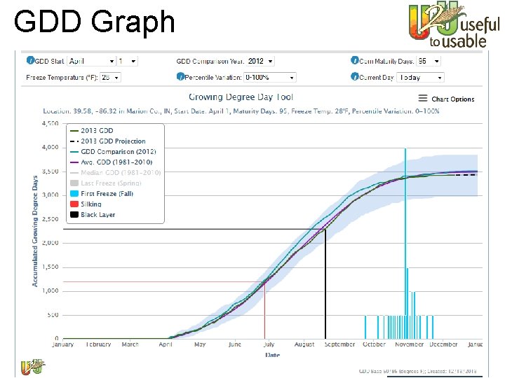 GDD Graph www. Ag. Climate 4 U. org 