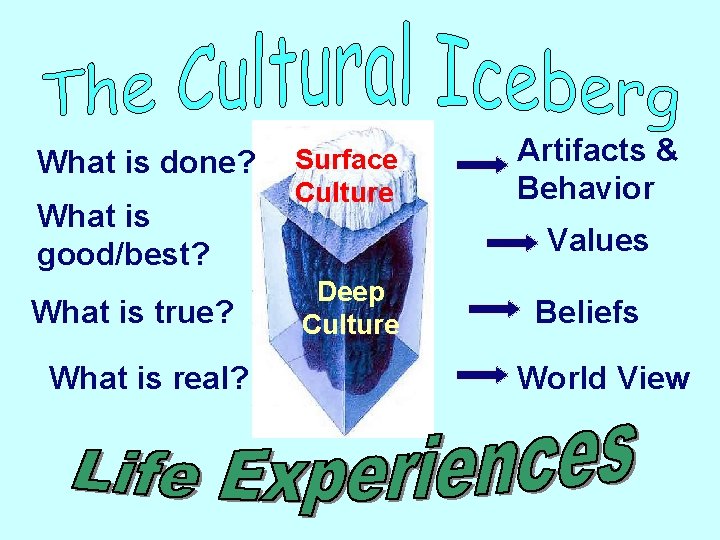 What is done? What is good/best? What is true? What is real? Surface Culture