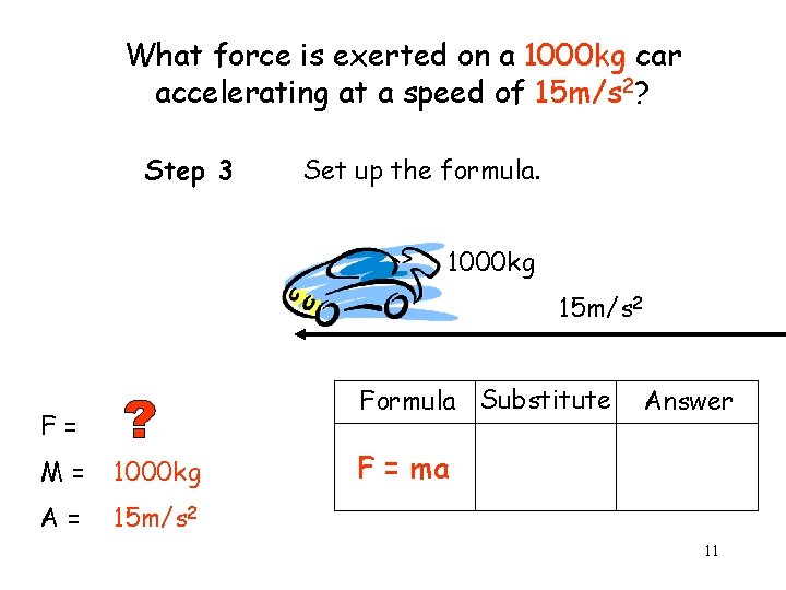 What force is exerted on a 1000 kg car accelerating at a speed of