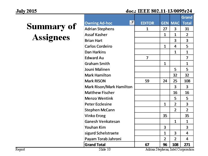 July 2015 doc. : IEEE 802. 11 -13/0095 r 24 Summary of Assignees Report