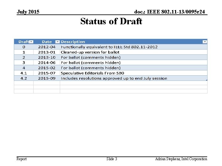July 2015 doc. : IEEE 802. 11 -13/0095 r 24 Status of Draft Report