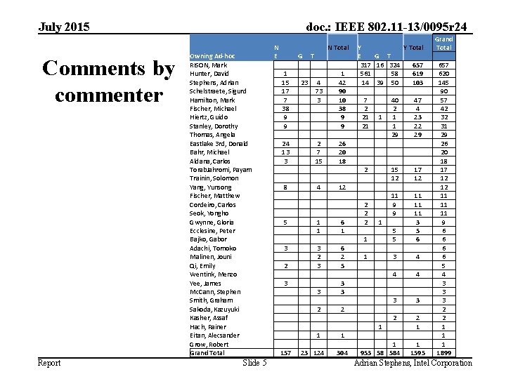 July 2015 Comments by commenter Report doc. : IEEE 802. 11 -13/0095 r 24