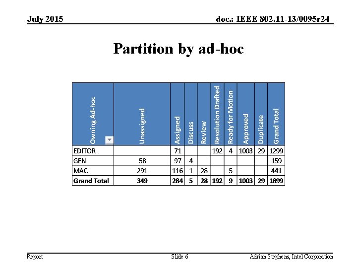 July 2015 doc. : IEEE 802. 11 -13/0095 r 24 Partition by ad-hoc Report