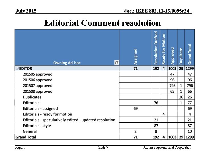July 2015 doc. : IEEE 802. 11 -13/0095 r 24 Editorial Comment resolution Report