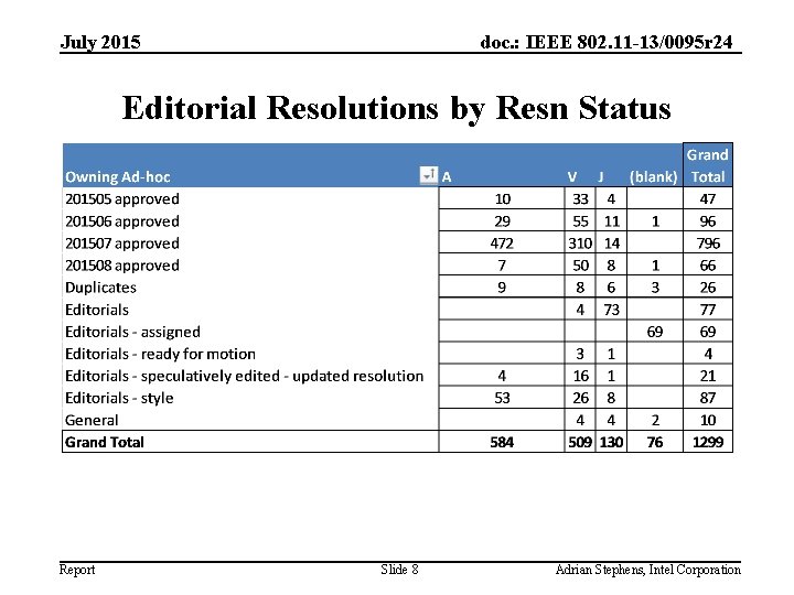 July 2015 doc. : IEEE 802. 11 -13/0095 r 24 Editorial Resolutions by Resn