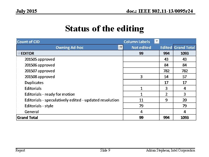 July 2015 doc. : IEEE 802. 11 -13/0095 r 24 Status of the editing