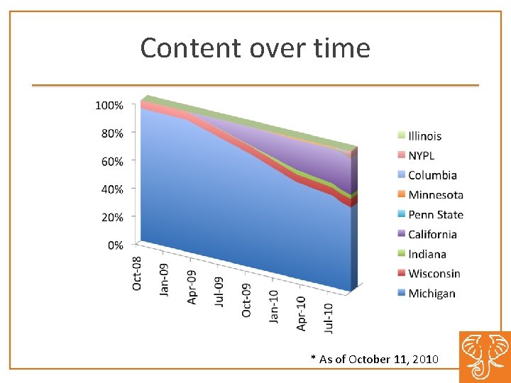 Content over time * As of October 11, 2010 Content over time * As of October 11, 2010