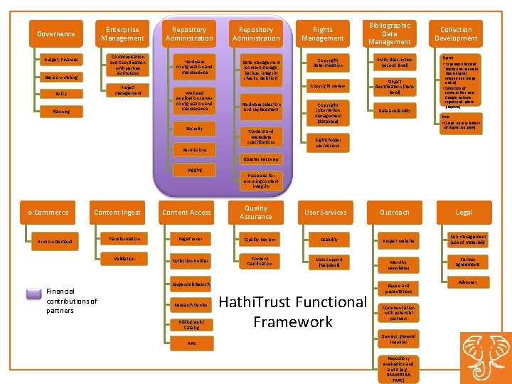 Governance Budget, Finances Decision making Enterprise Management Repository Administration Communication and Coordination with partner Governance Budget, Finances Decision making Enterprise Management Repository Administration Communication and Coordination with partner