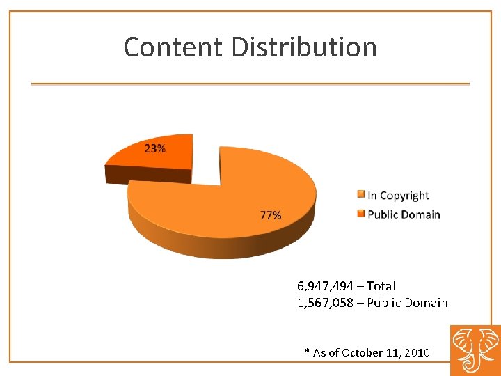 Content Distribution 6, 947, 494 – Total 1, 567, 058 – Public Domain * Content Distribution 6, 947, 494 – Total 1, 567, 058 – Public Domain *