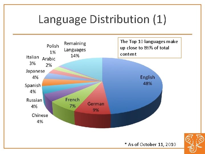 Language Distribution (1) The Top 10 languages make up close to 86% of total Language Distribution (1) The Top 10 languages make up close to 86% of total