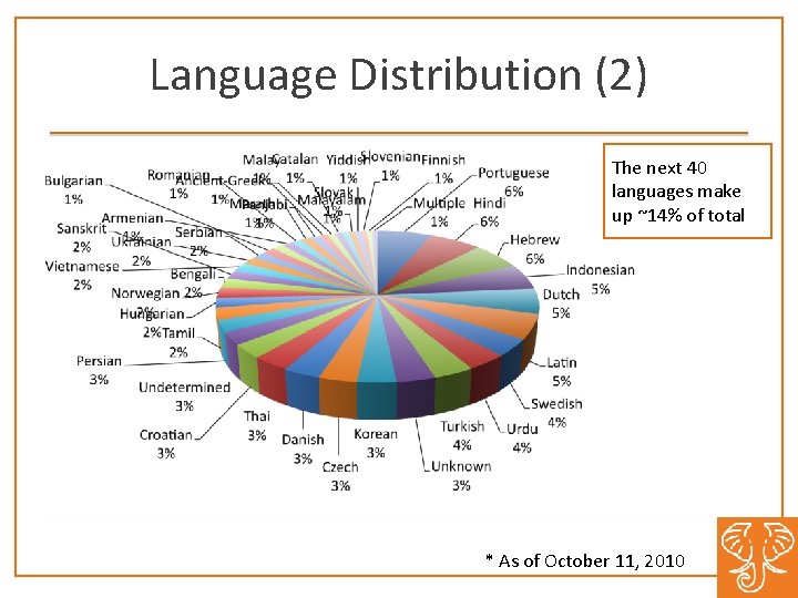 Language Distribution (2) The next 40 languages make up ~14% of total * As Language Distribution (2) The next 40 languages make up ~14% of total * As