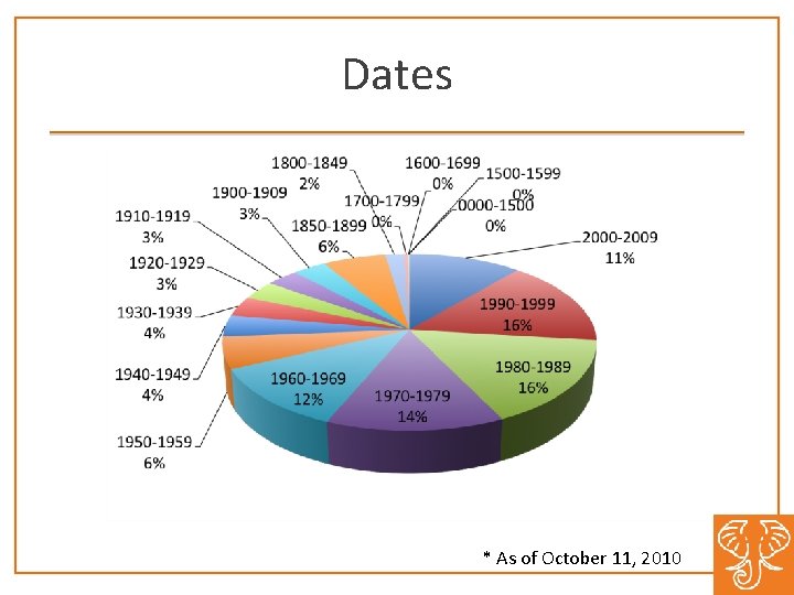 Dates * As of October 11, 2010 Dates * As of October 11, 2010