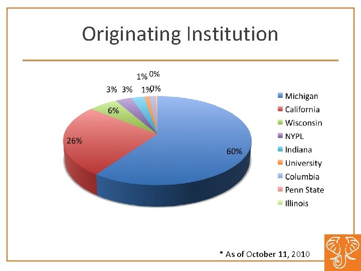 Originating Institution * As of October 11, 2010 Originating Institution * As of October 11, 2010