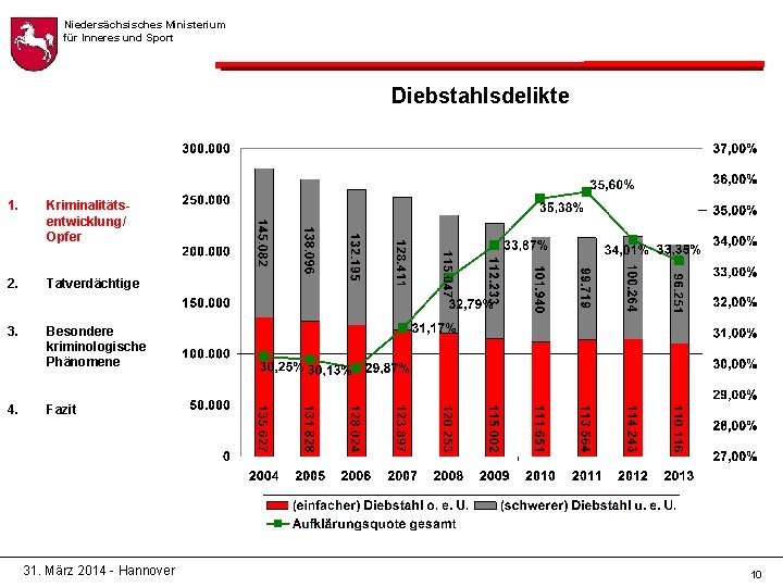 Niedersächsisches Ministerium für Inneres und Sport Diebstahlsdelikte 1. Kriminalitätsentwicklung/ Opfer 2. Tatverdächtige 3. Besondere