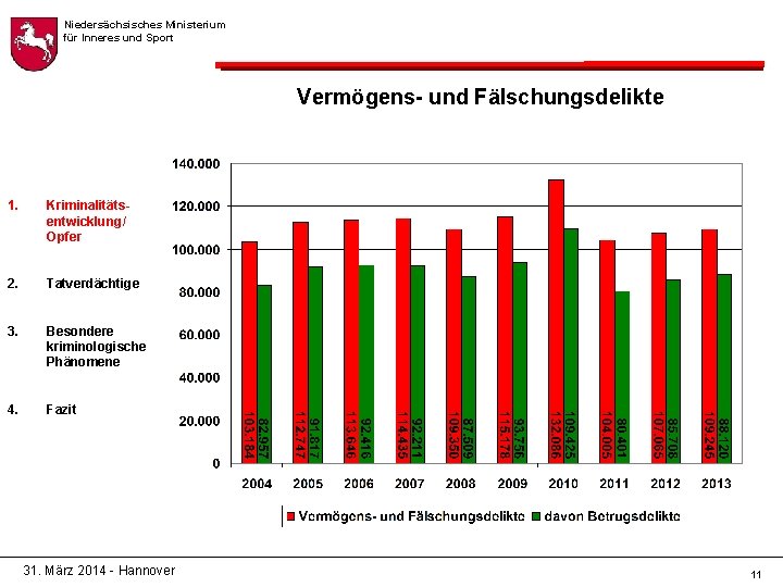 Niedersächsisches Ministerium für Inneres und Sport Vermögens- und Fälschungsdelikte 1. Kriminalitätsentwicklung/ Opfer 2. Tatverdächtige