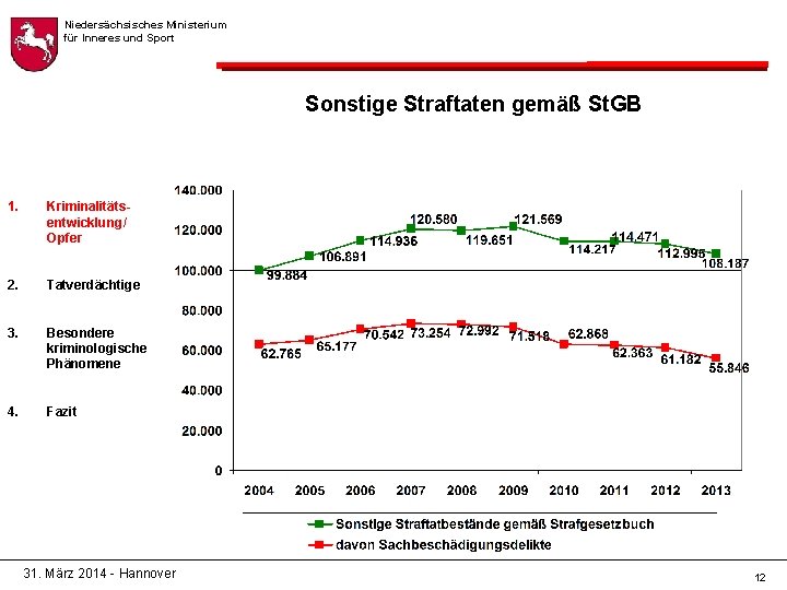 Niedersächsisches Ministerium für Inneres und Sport Sonstige Straftaten gemäß St. GB 1. Kriminalitätsentwicklung/ Opfer