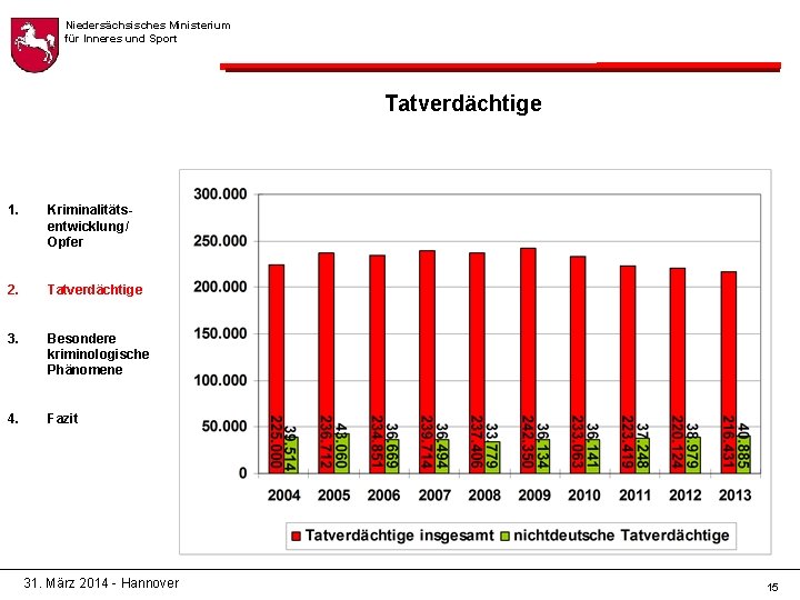 Niedersächsisches Ministerium für Inneres und Sport Tatverdächtige 1. Kriminalitätsentwicklung/ Opfer 2. Tatverdächtige 3. Besondere