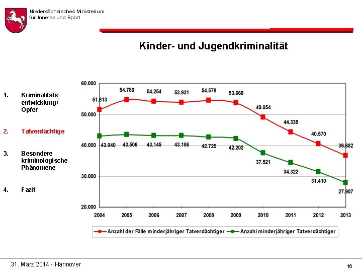 Niedersächsisches Ministerium für Inneres und Sport Kinder- und Jugendkriminalität 1. Kriminalitätsentwicklung/ Opfer 2. Tatverdächtige