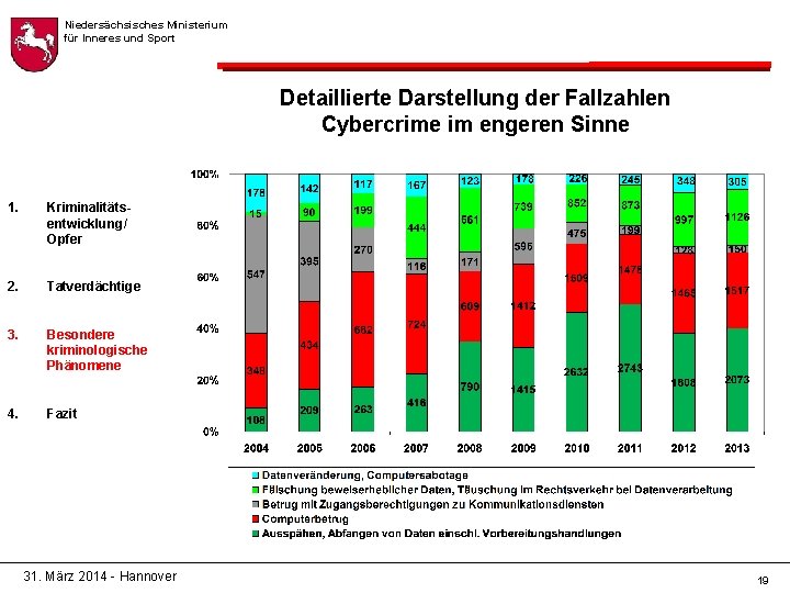 Niedersächsisches Ministerium für Inneres und Sport Detaillierte Darstellung der Fallzahlen Cybercrime im engeren Sinne