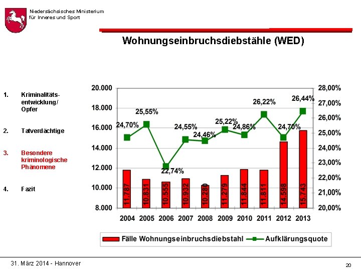 Niedersächsisches Ministerium für Inneres und Sport Wohnungseinbruchsdiebstähle (WED) 1. Kriminalitätsentwicklung/ Opfer 2. Tatverdächtige 3.