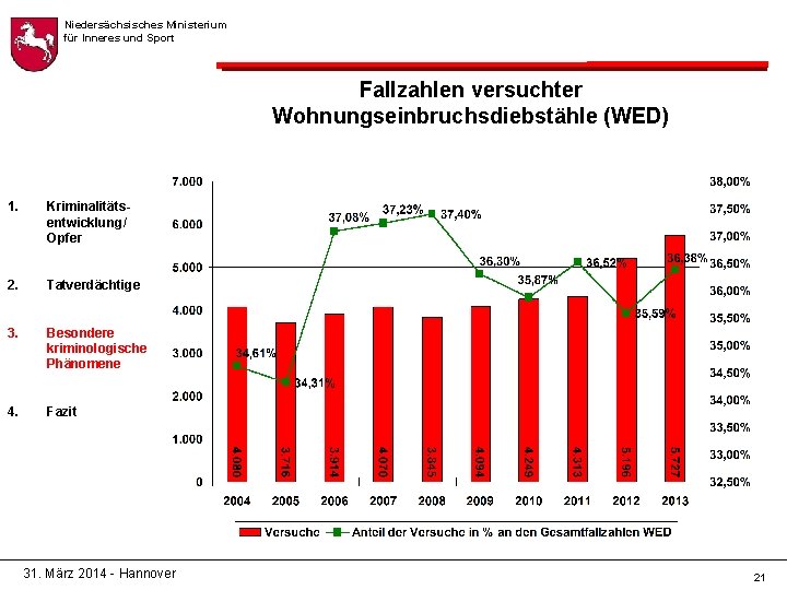 Niedersächsisches Ministerium für Inneres und Sport Fallzahlen versuchter Wohnungseinbruchsdiebstähle (WED) 1. Kriminalitätsentwicklung/ Opfer 2.