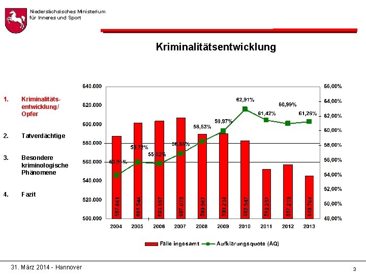 Niedersächsisches Ministerium für Inneres und Sport Kriminalitätsentwicklung 1. Kriminalitätsentwicklung/ Opfer 2. Tatverdächtige 3. Besondere