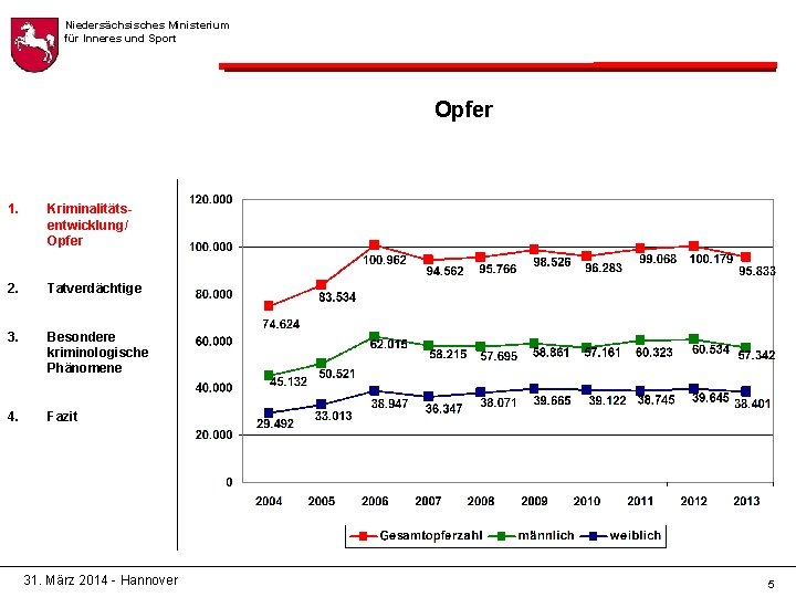 Niedersächsisches Ministerium für Inneres und Sport Opfer 1. Kriminalitätsentwicklung/ Opfer 2. Tatverdächtige 3. Besondere