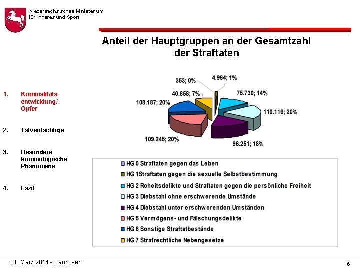 Niedersächsisches Ministerium für Inneres und Sport Anteil der Hauptgruppen an der Gesamtzahl der Straftaten