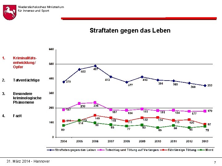 Niedersächsisches Ministerium für Inneres und Sport Straftaten gegen das Leben 1. Kriminalitätsentwicklung/ Opfer 2.