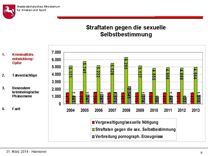 Niedersächsisches Ministerium für Inneres und Sport Straftaten gegen die sexuelle Selbstbestimmung 1. Kriminalitätsentwicklung/ Opfer