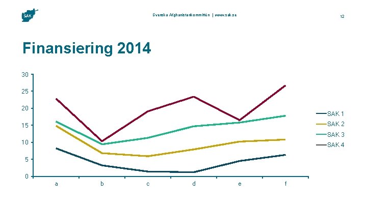 Svenska Afghanistankommittén | www. sak. se 12 Finansiering 2014 30 25 20 SAK 1