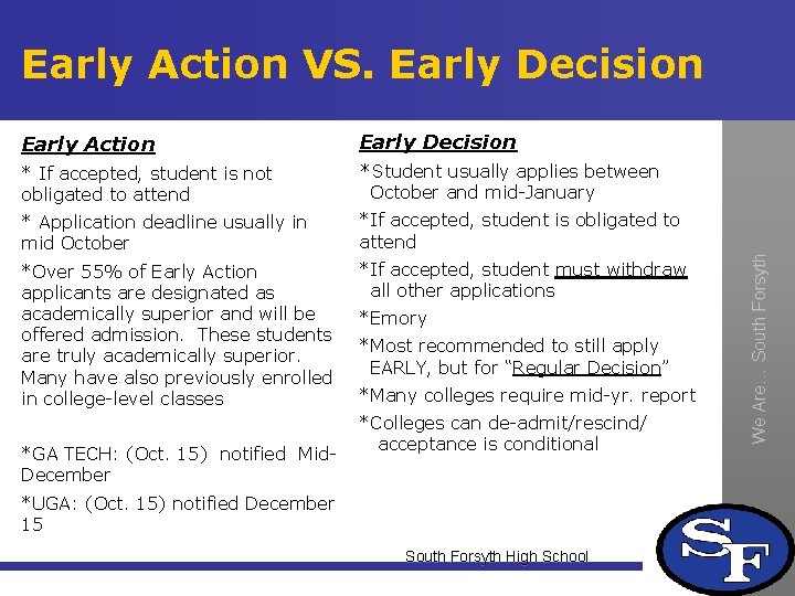 Early Action Early Decision * If accepted, student is not obligated to attend *Student