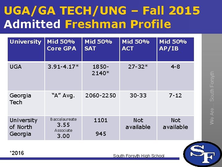 UGA/GA TECH/UNG – Fall 2015 Admitted Freshman Profile Mid 50% Core GPA UGA 3.