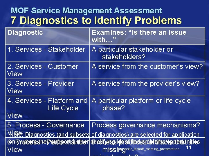 MOF Service Management Assessment 7 Diagnostics to Identify Problems Diagnostic Examines: “Is there an