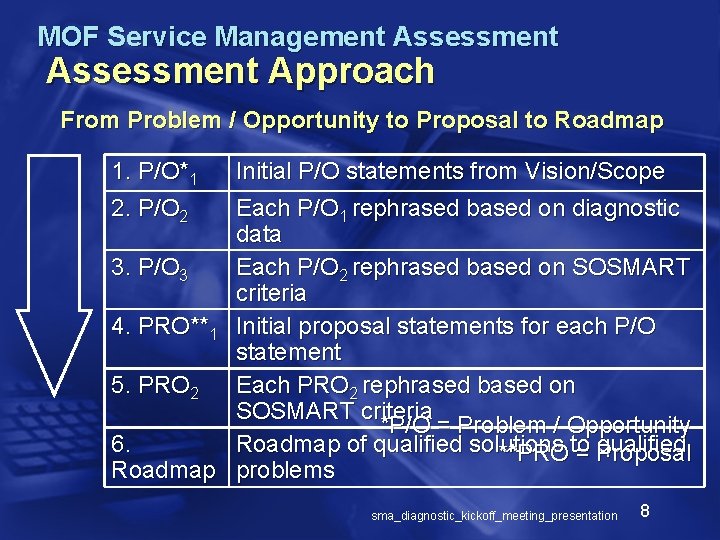 MOF Service Management Assessment Approach From Problem / Opportunity to Proposal to Roadmap 1.