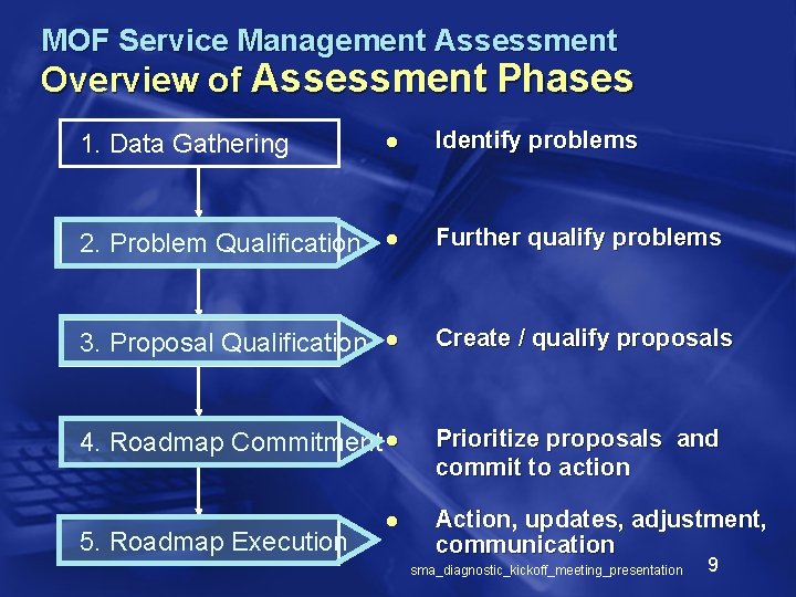 MOF Service Management Assessment Overview of Assessment Phases 1. Data Gathering l Identify problems