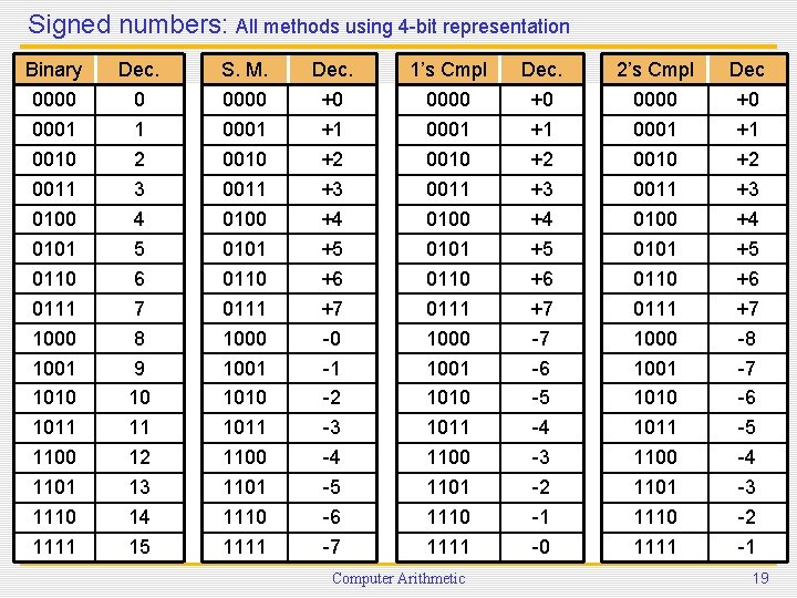 Signed numbers: All methods using 4 -bit representation Binary Dec. S. M. Dec. 1’s Signed numbers: All methods using 4 -bit representation Binary Dec. S. M. Dec. 1’s
